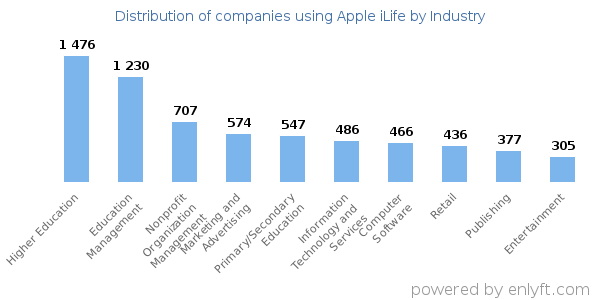 Companies using Apple iLife - Distribution by industry