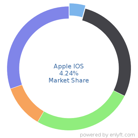 Apple IOS market share in Operating Systems is about 4.07%