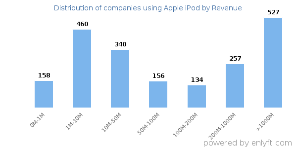 Apple iPod clients - distribution by company revenue