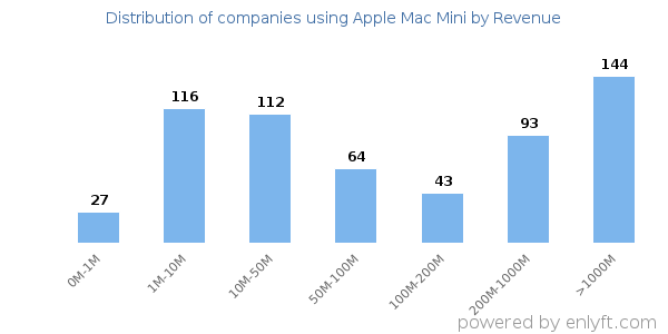 Apple Mac Mini clients - distribution by company revenue