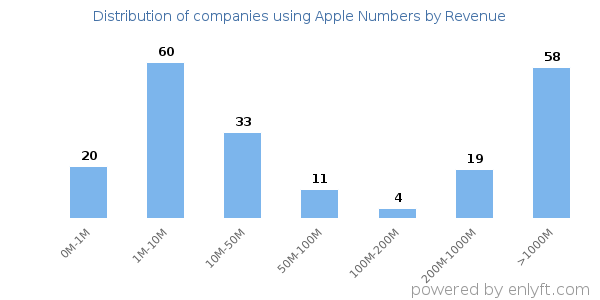 Apple Numbers clients - distribution by company revenue