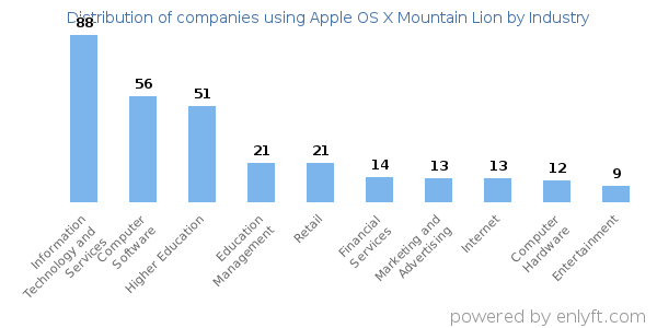 Companies using Apple OS X Mountain Lion - Distribution by industry