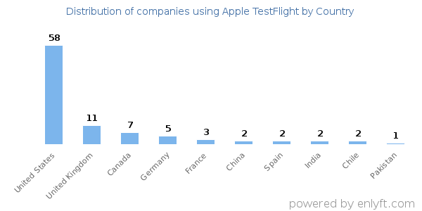 Apple TestFlight customers by country