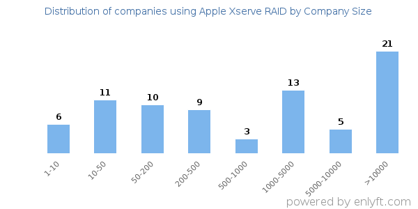 Companies using Apple Xserve RAID, by size (number of employees)