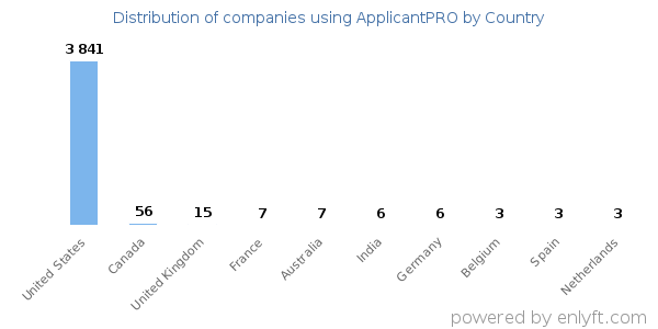 ApplicantPRO customers by country
