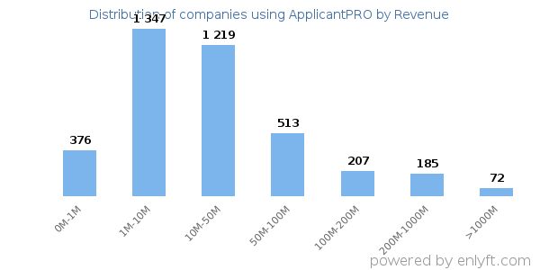 ApplicantPRO clients - distribution by company revenue