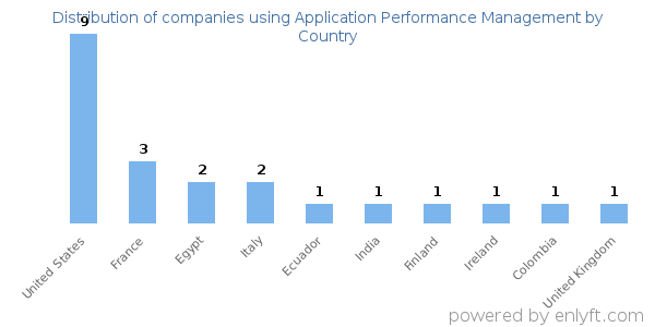Application Performance Management customers by country