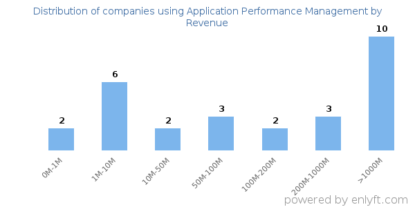 Application Performance Management clients - distribution by company revenue