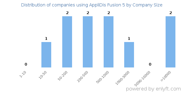 Companies using AppliDis Fusion 5, by size (number of employees)