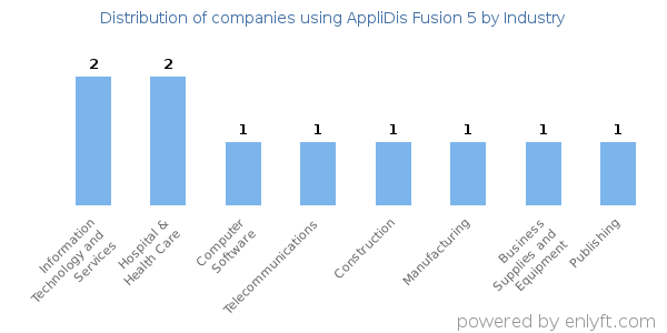 Companies using AppliDis Fusion 5 - Distribution by industry