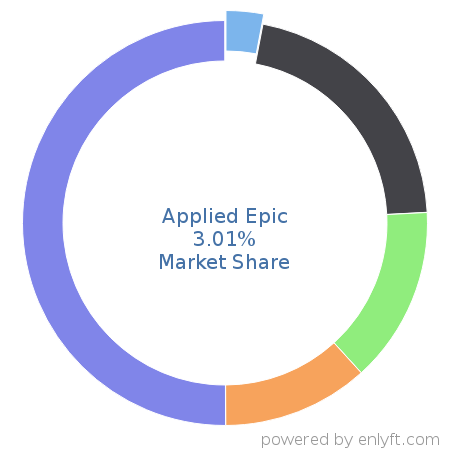 Applied Epic market share in Insurance is about 3.01%