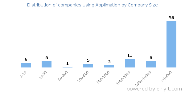 Companies using Applimation, by size (number of employees)