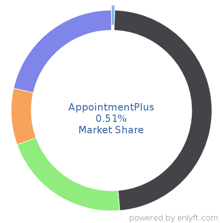 AppointmentPlus market share in Appointment Scheduling & Management is about 0.51%