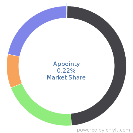 Appointy market share in Appointment Scheduling & Management is about 0.22%