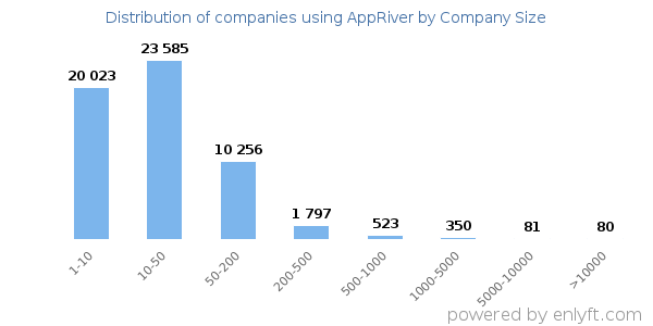 Companies using AppRiver, by size (number of employees)