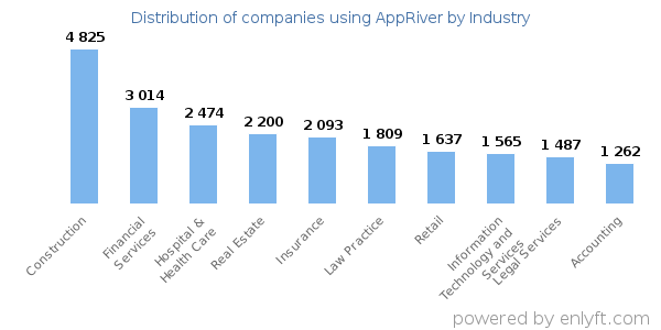 Companies using AppRiver - Distribution by industry