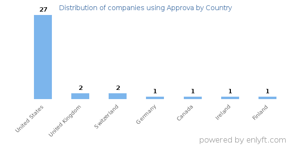 Approva customers by country