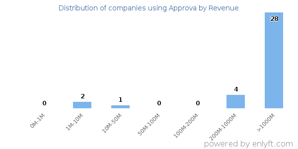 Approva clients - distribution by company revenue
