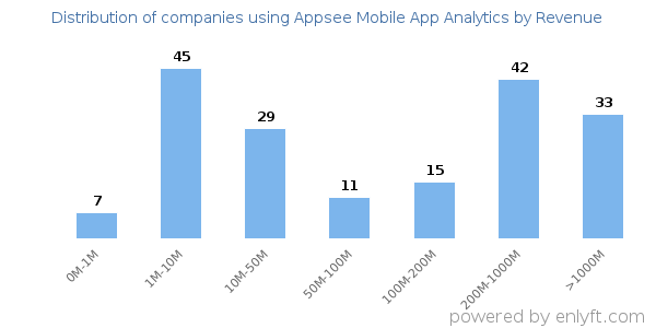 Appsee Mobile App Analytics clients - distribution by company revenue