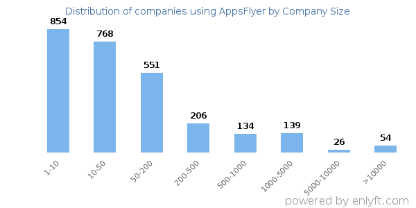 Companies using AppsFlyer, by size (number of employees)