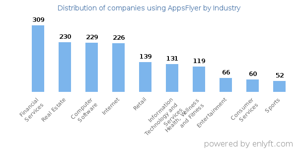 Companies using AppsFlyer - Distribution by industry