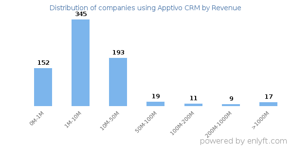 Apptivo CRM clients - distribution by company revenue