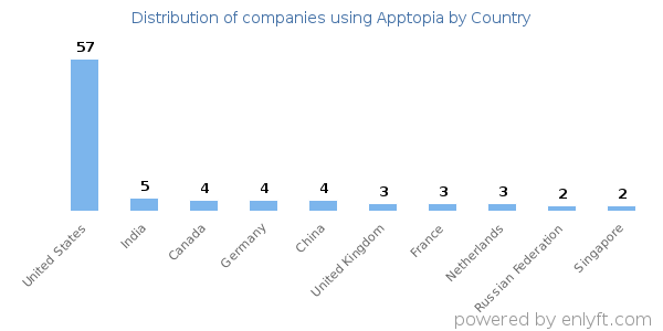 Apptopia customers by country