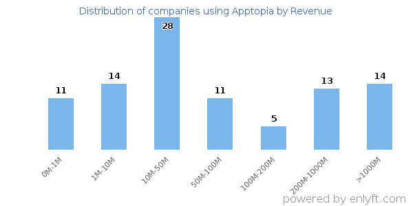 Apptopia clients - distribution by company revenue