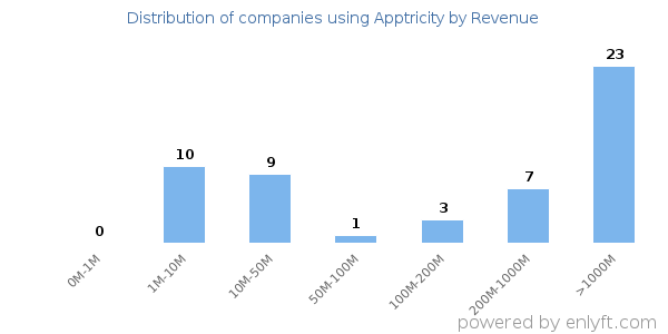 Apptricity clients - distribution by company revenue