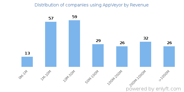 AppVeyor clients - distribution by company revenue