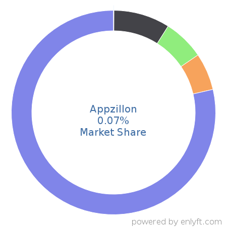 Appzillon market share in Banking & Finance is about 0.08%
