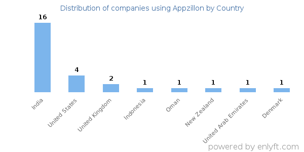 Appzillon customers by country