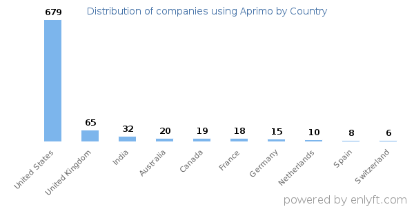 Aprimo customers by country