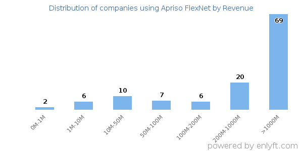 Apriso FlexNet clients - distribution by company revenue