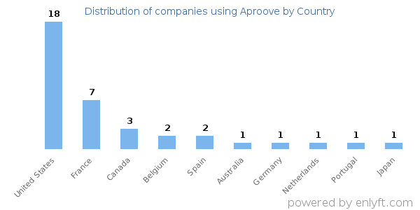 Aproove customers by country