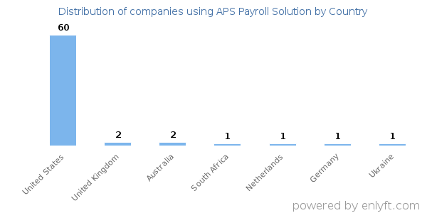 APS Payroll Solution customers by country