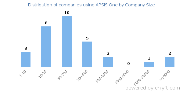 Companies using APSIS One, by size (number of employees)