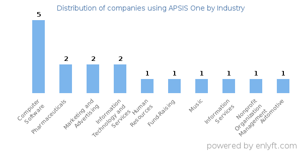 Companies using APSIS One - Distribution by industry
