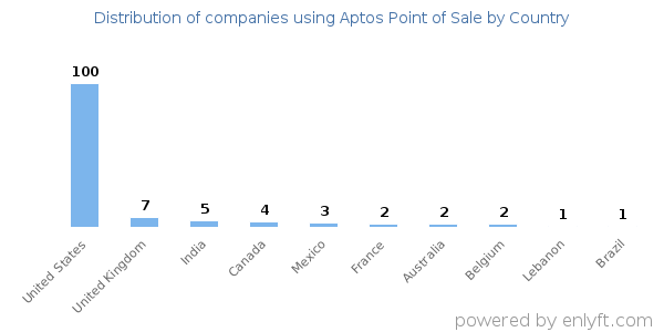 Aptos Point of Sale customers by country