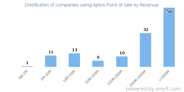 Aptos Point of Sale clients - distribution by company revenue