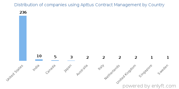 Apttus Contract Management customers by country