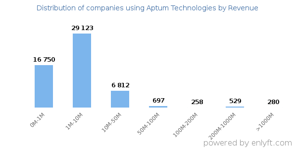 Aptum Technologies clients - distribution by company revenue