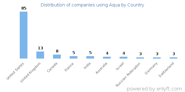 Aqua customers by country