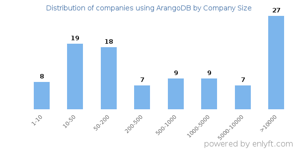 Companies using ArangoDB, by size (number of employees)
