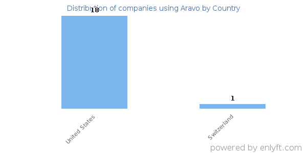 Aravo customers by country