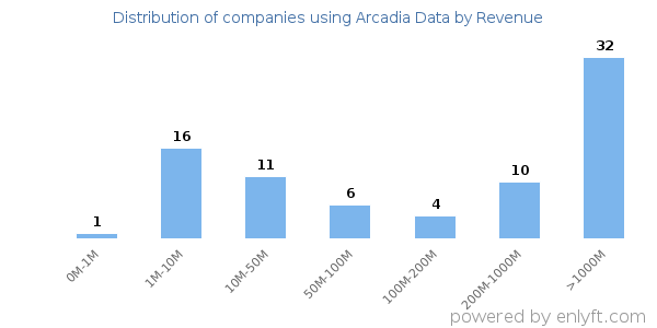 Arcadia Data clients - distribution by company revenue