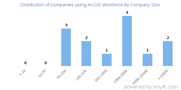 Companies using ArcGIS Workforce, by size (number of employees)