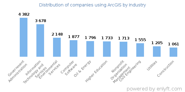 Companies using ArcGIS - Distribution by industry