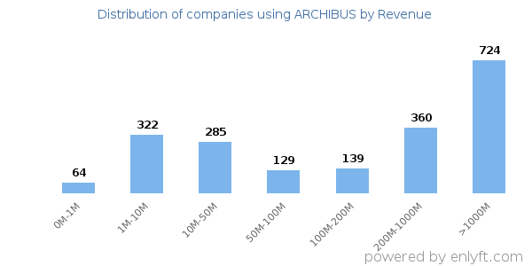 ARCHIBUS clients - distribution by company revenue