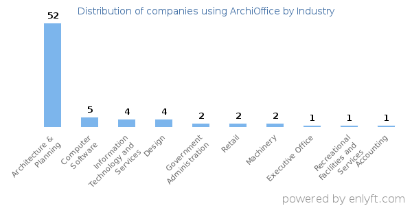 Companies using ArchiOffice - Distribution by industry